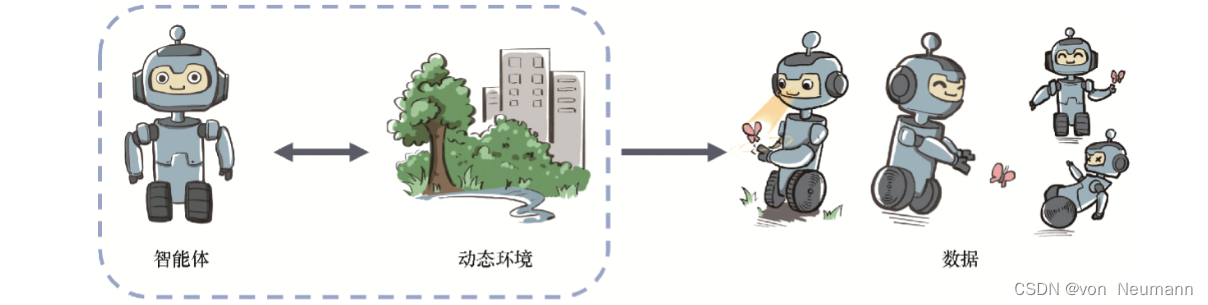 深入理解强化学习——强化学习的目标和数据