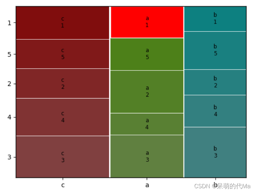 python绘制两个离散变量关系图——马赛克图_from statsmodels.graphics.mosaicplot import ...