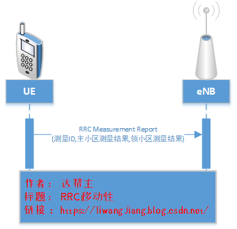LTE(4G) RRC 移动性_4g切换 a4 a5什么区别-CSDN博客