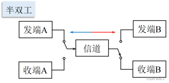 【通信原理】通信系統概念,組成,分類,度量的分析與研究