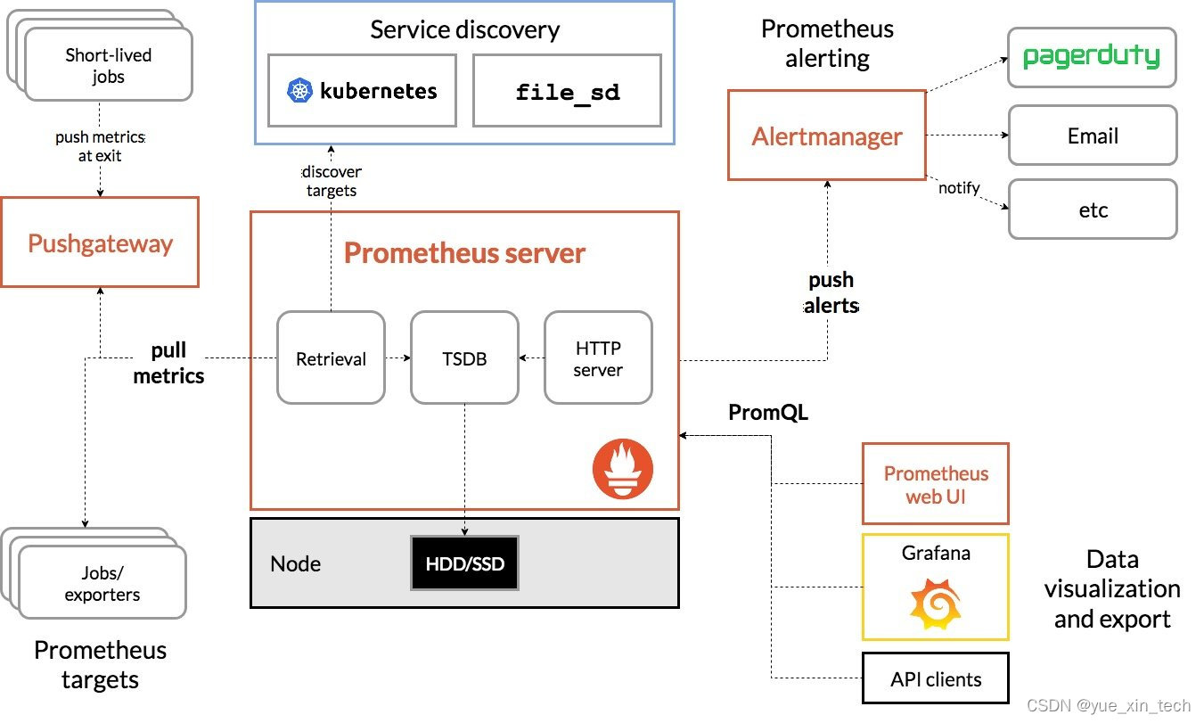 Prometheus 架构