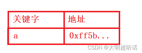 数据结构基础——认识数据结构与算法