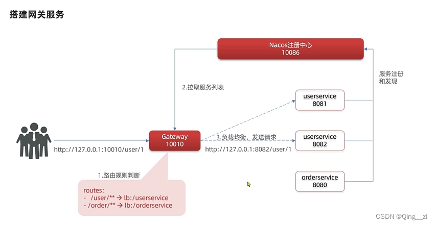 gateway路由过程