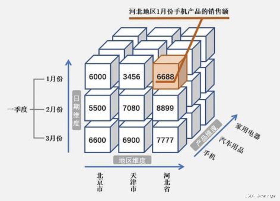 多维数据库_多维数据仓库