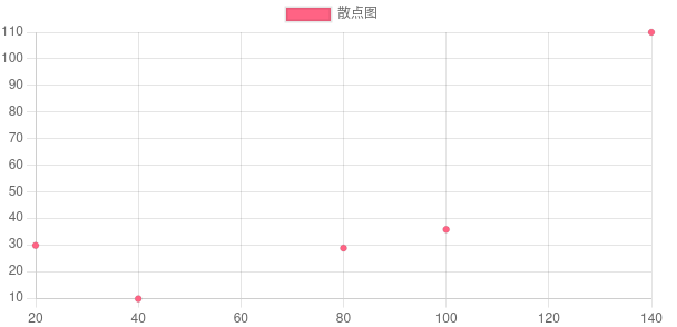 Python成神之路- 散点图