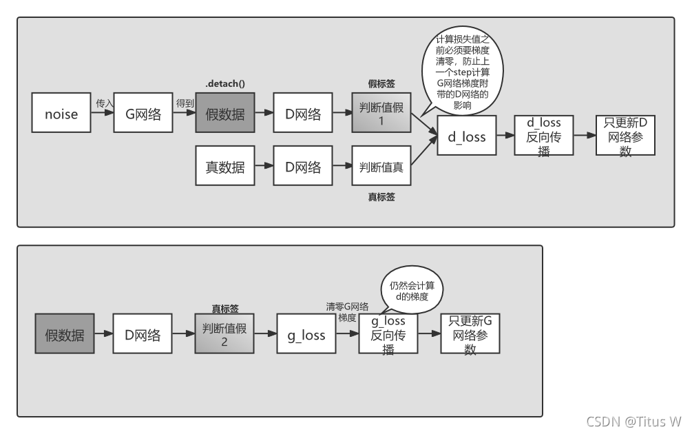 针对噪声noise，两次前向传播一次反向传播