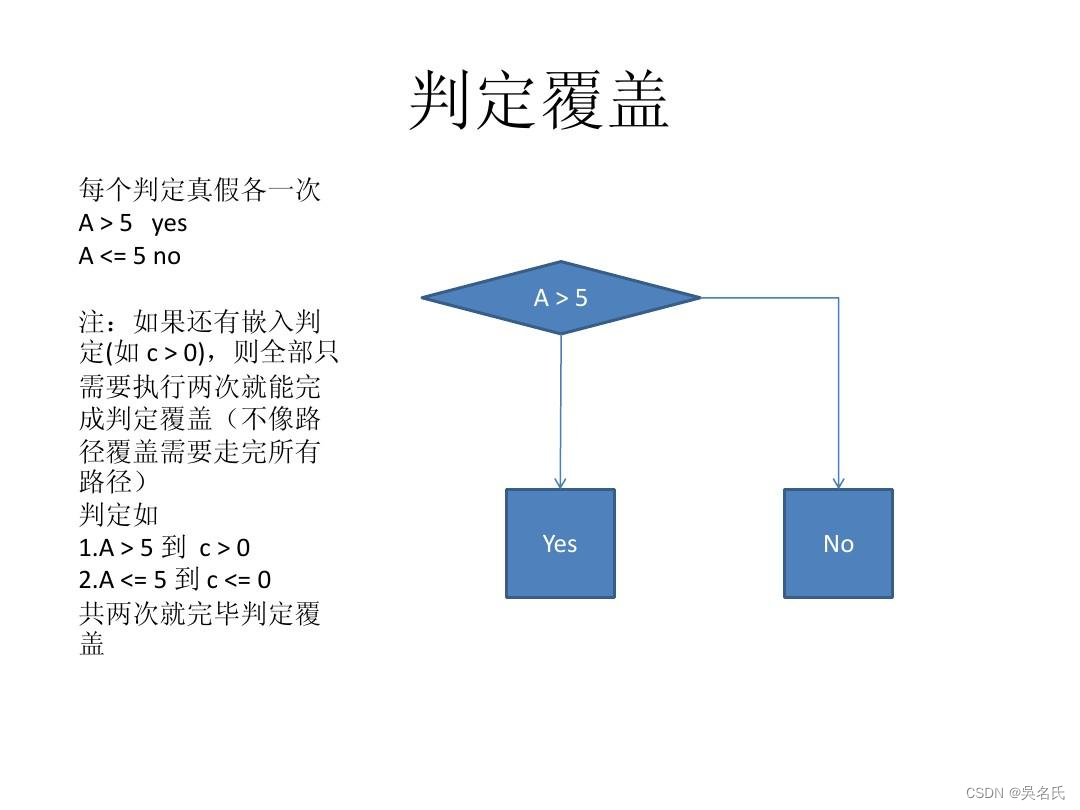 白盒测试中的几种覆盖方法是什么_白盒测试最少达到什么覆盖[通俗易懂]