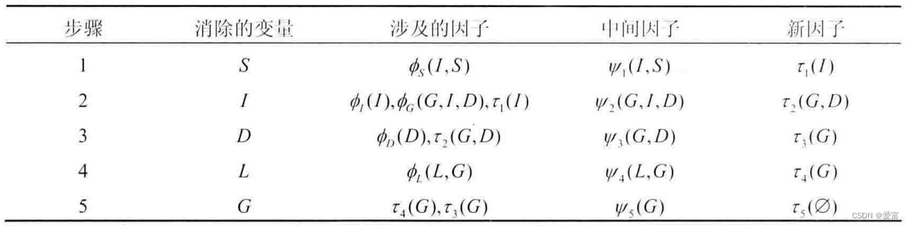 概率图模型变量消除顺序