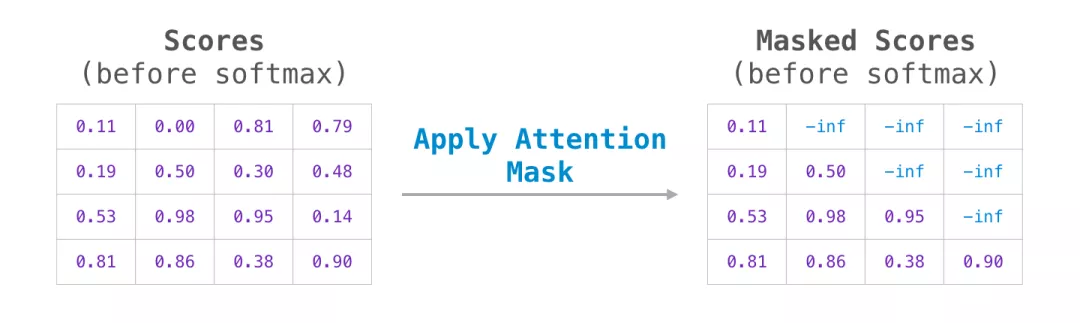 加上attetnion的mask