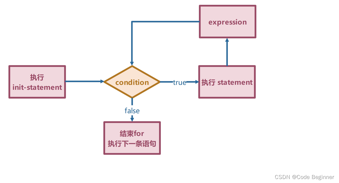 执行过程