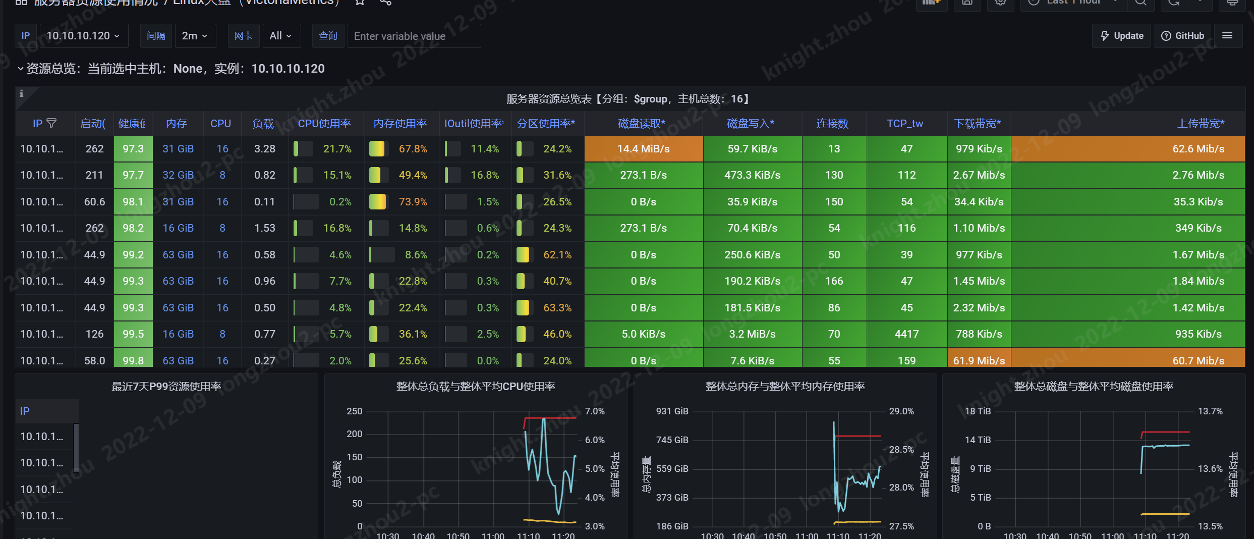 使用VictoriaMetrics 对Prometheus的数据进行分布式存储