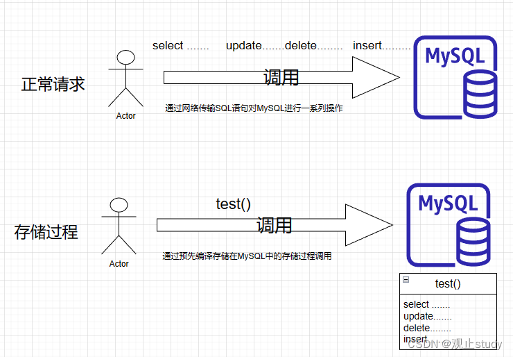 【MySQL】存储过程(十一)