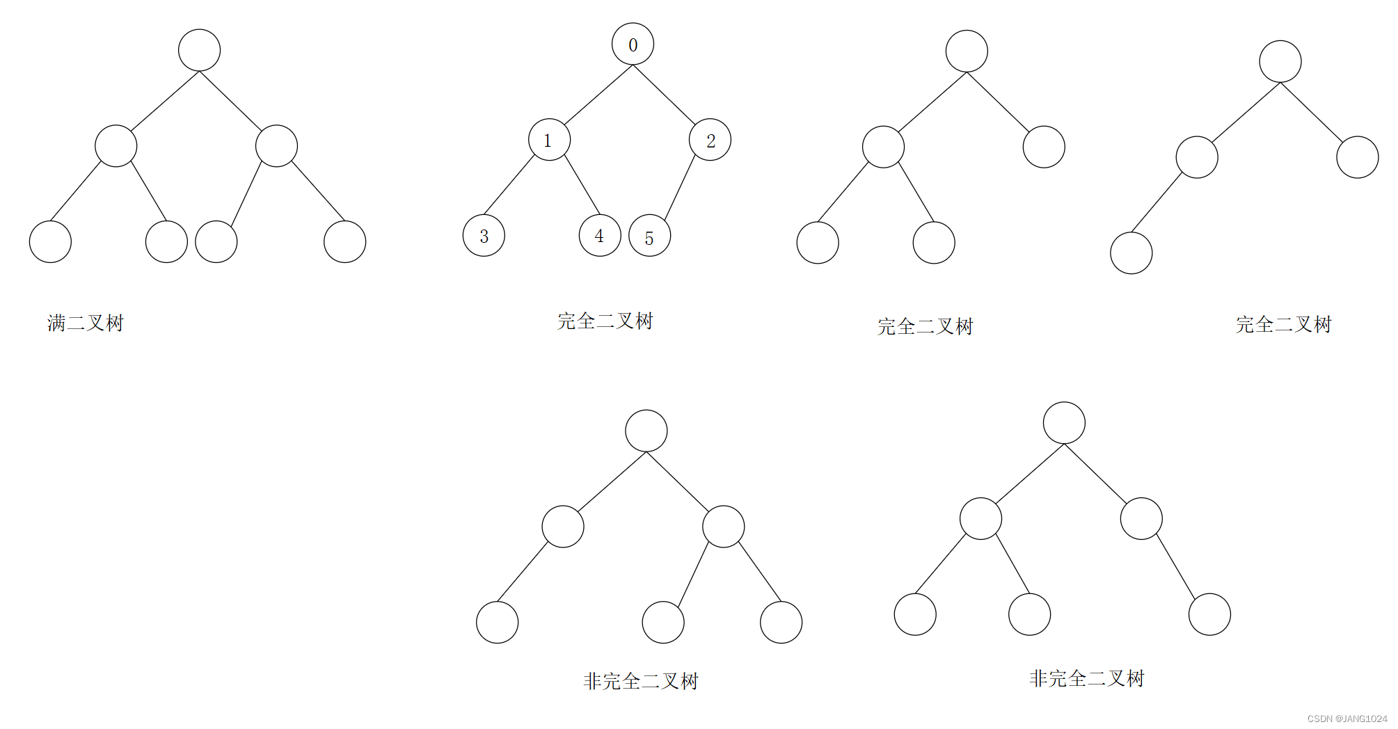 满二叉树和完全二叉树