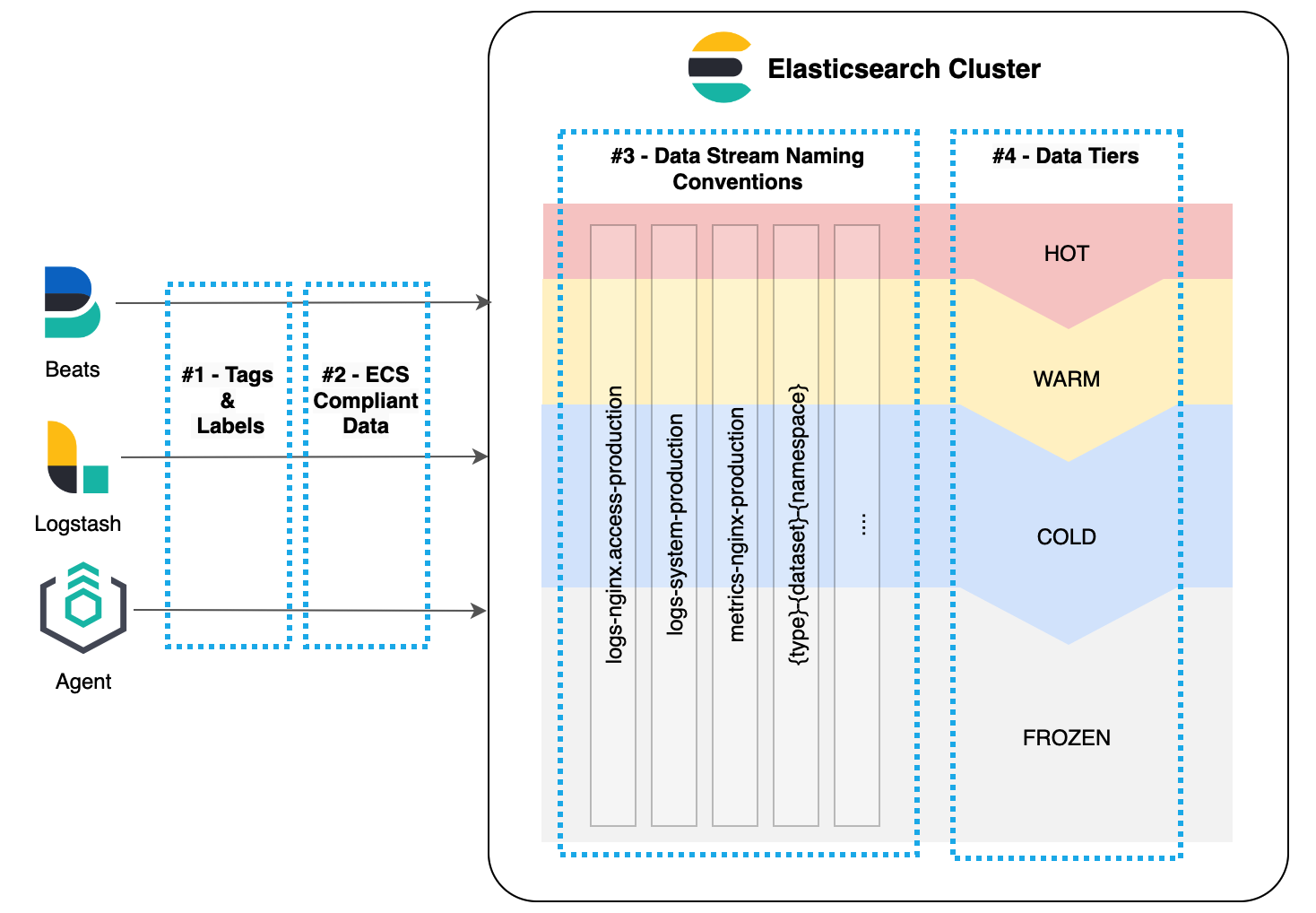 Elasticsearch 和数据架构：改进分析和存储的 4 个基本工具