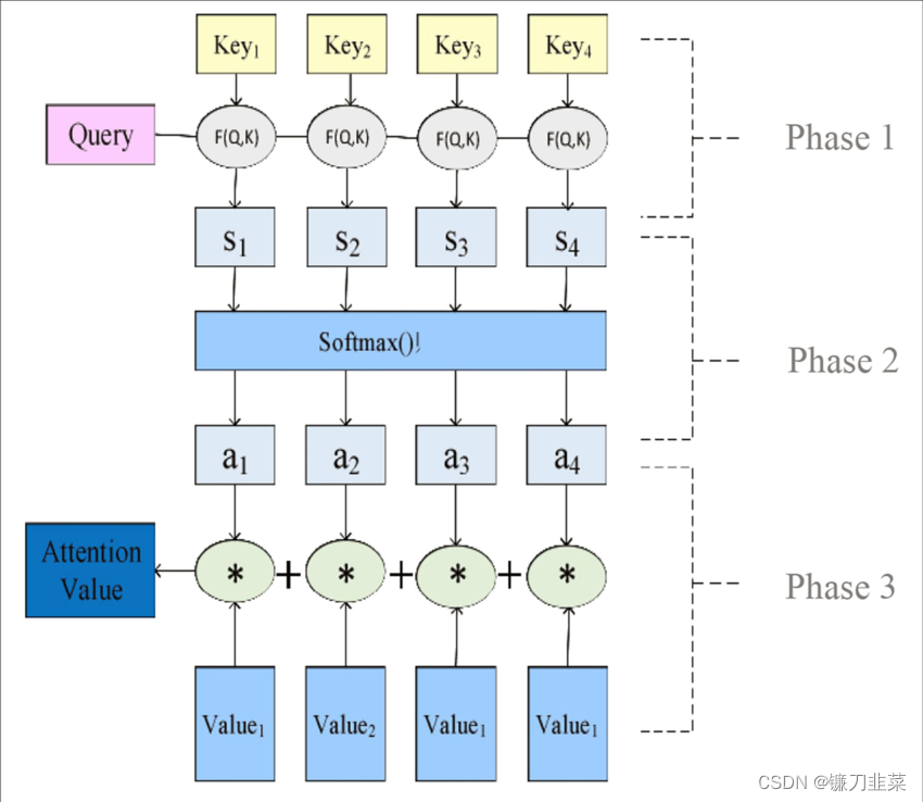 注意力机制的值的计算过程