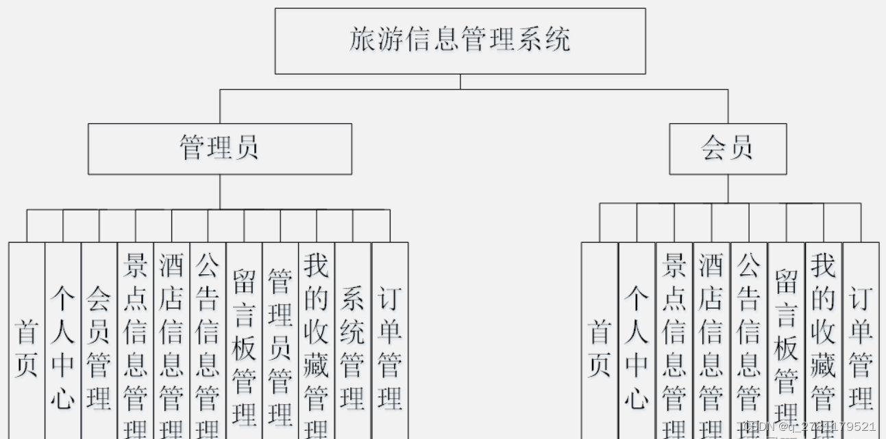 随之就产生了旅游信息管理系统,这样就让旅游信息管理系统更加方便