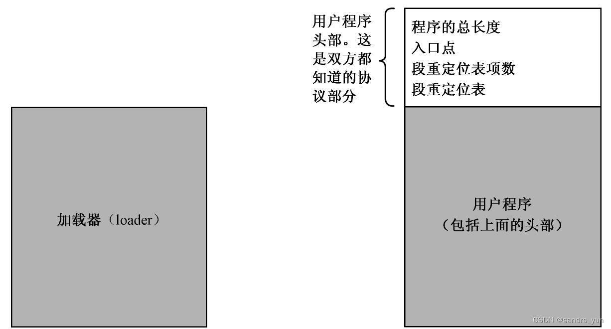 加载器与用户程序之间的协议