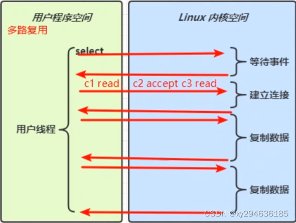 多路复用一次可以注册多个事件