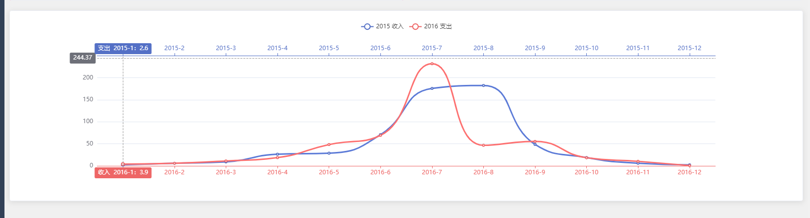 echarts 曲线图_echarts曲线图-CSDN博客