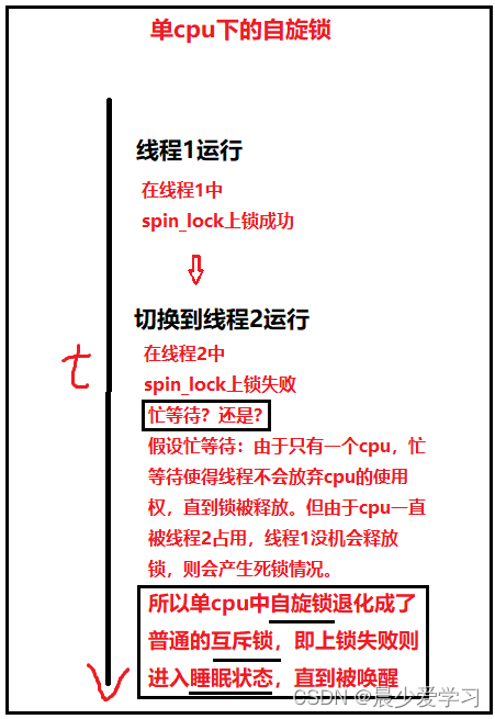 Linux系统中的自旋锁（两幅图清晰说明）