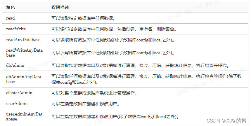 [MongoDB]-权限验证管理