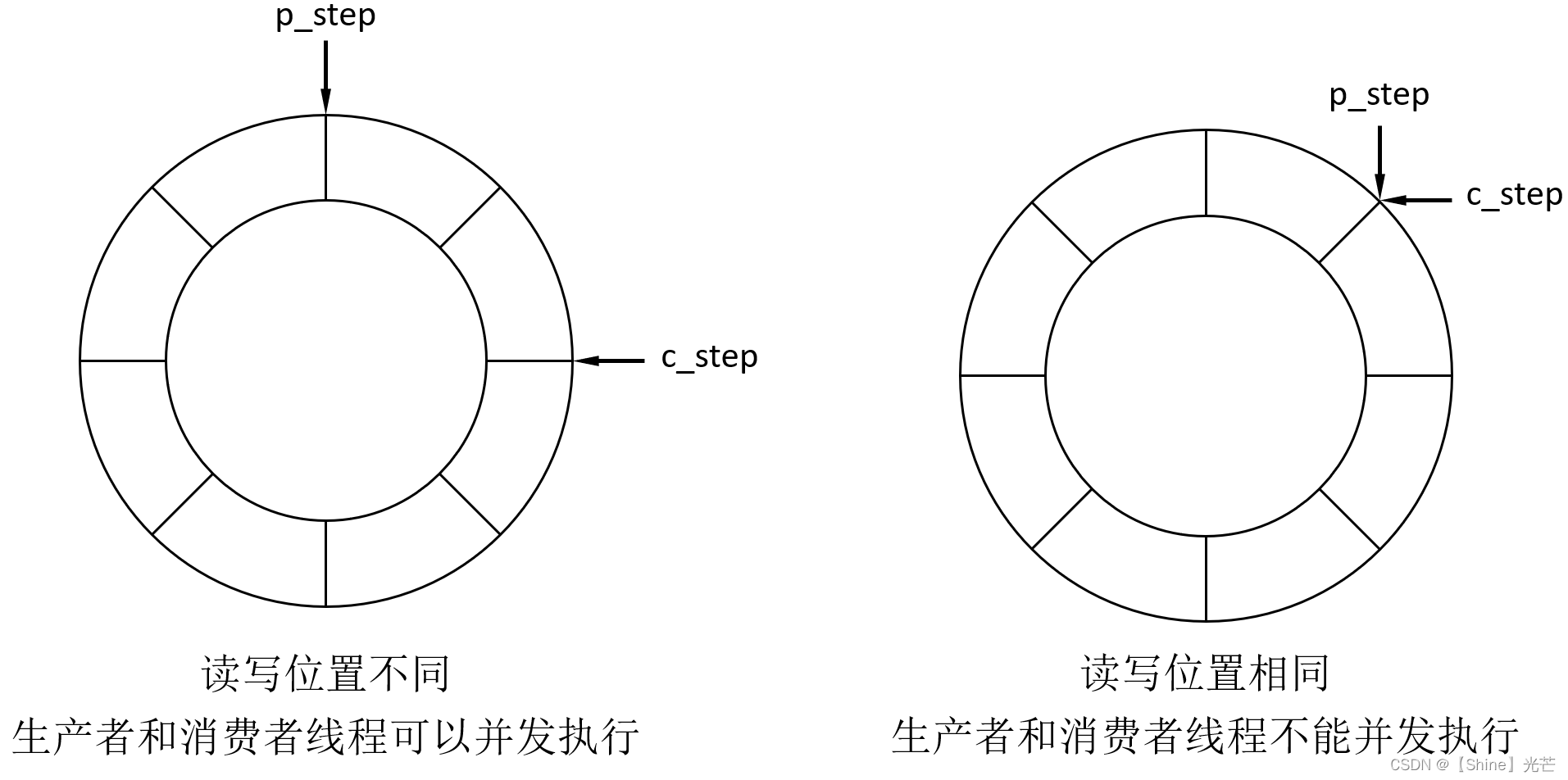 Liunx系统编程：信号量