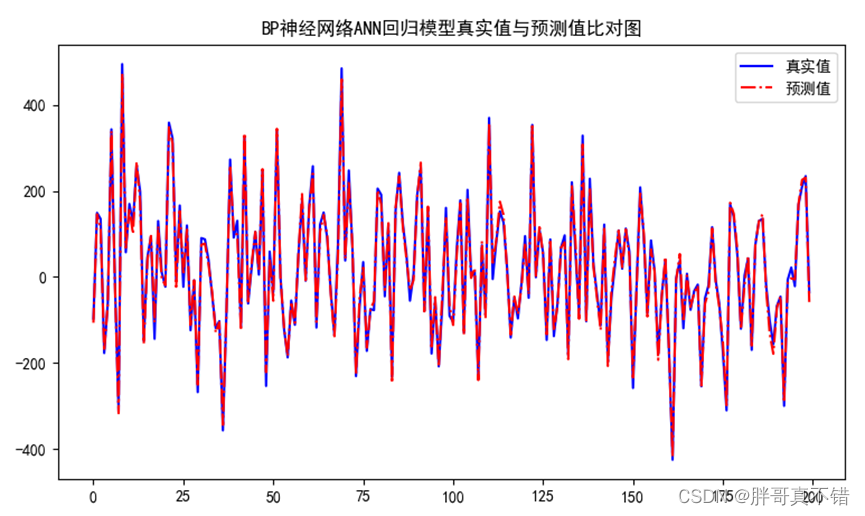 Python实现BP神经网络ANN单隐层回归模型项目实战