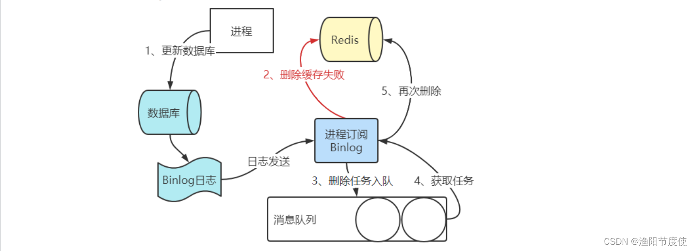 电商项目part10 高并发缓存实战