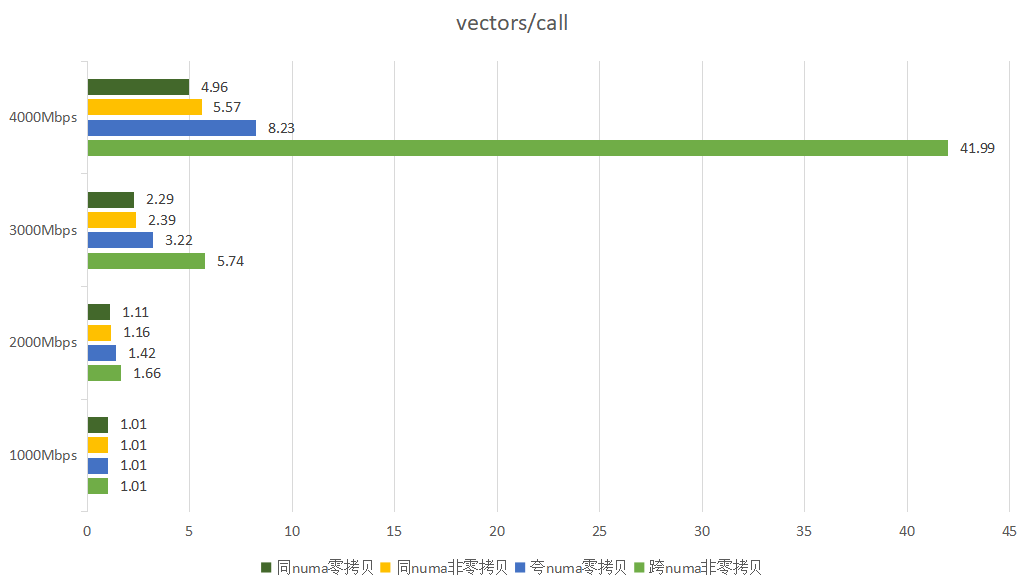 dpdk/vpp中的memif使用方法