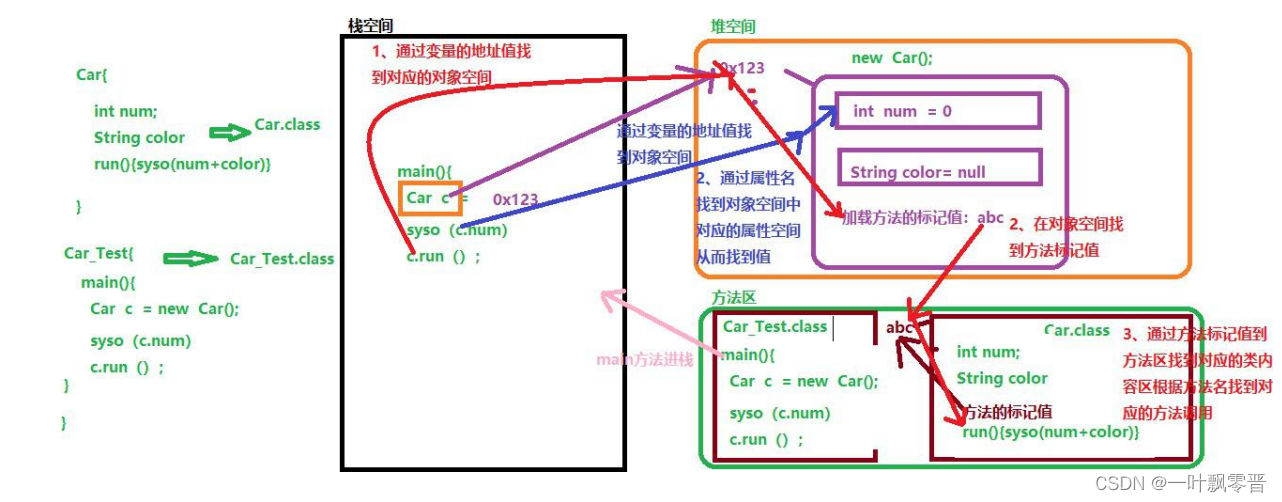 java基础--（一）创建对象在内存中的理解