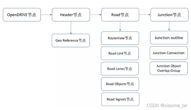 Apollo高精地图文件的整体结构