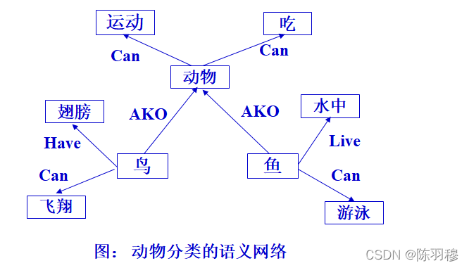 《人工智能及其应用》练习题