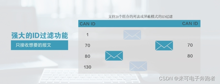 CANBridge系列本安型智能CAN总线隔离中继器