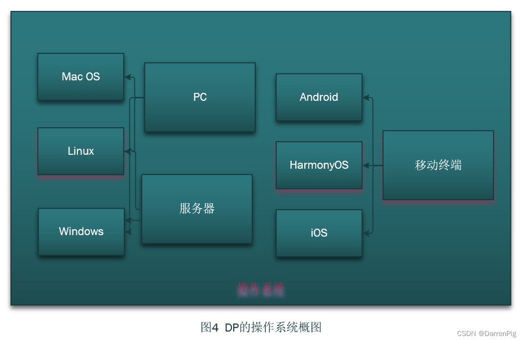 DP的操作系统概图