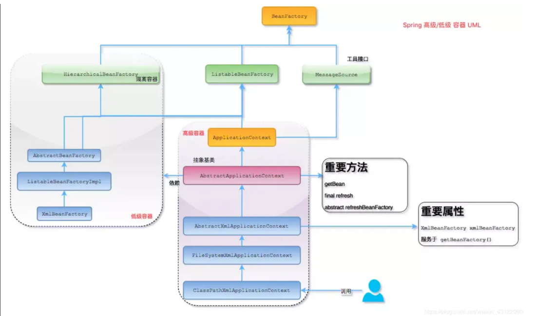 Spring原理-IOC控制反转