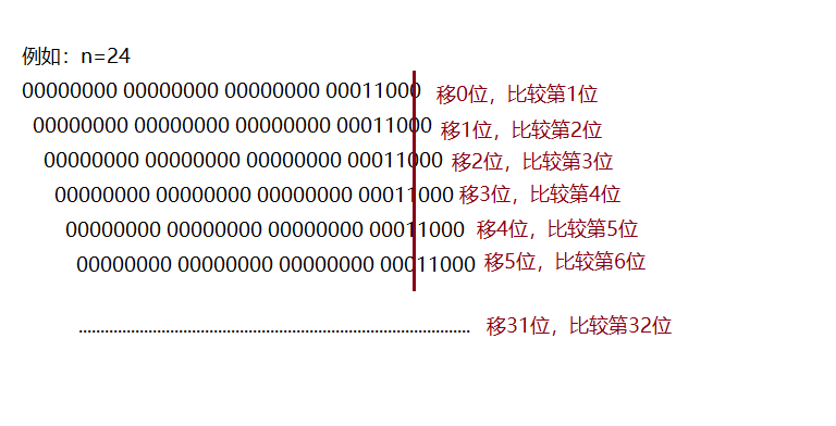 求一个整数存储在内存中的二进制中1的个数；例如15有4个1（三种方法详解）