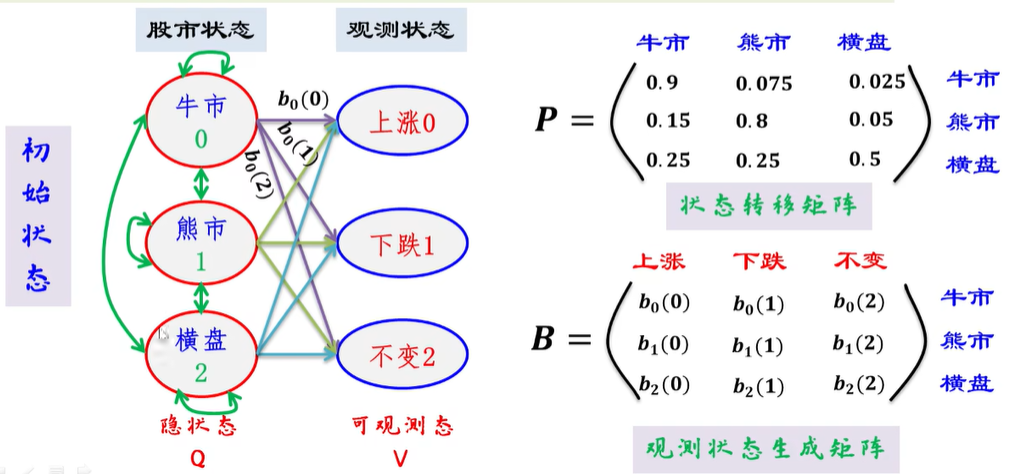 马尔科夫预测模型图片