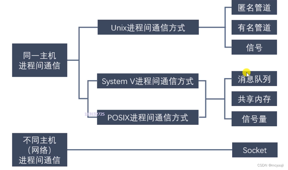 不同进程间通信方式