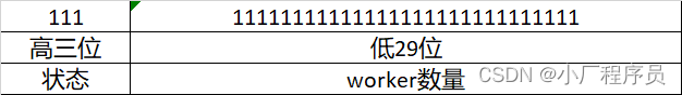 线程池ctl比特划分