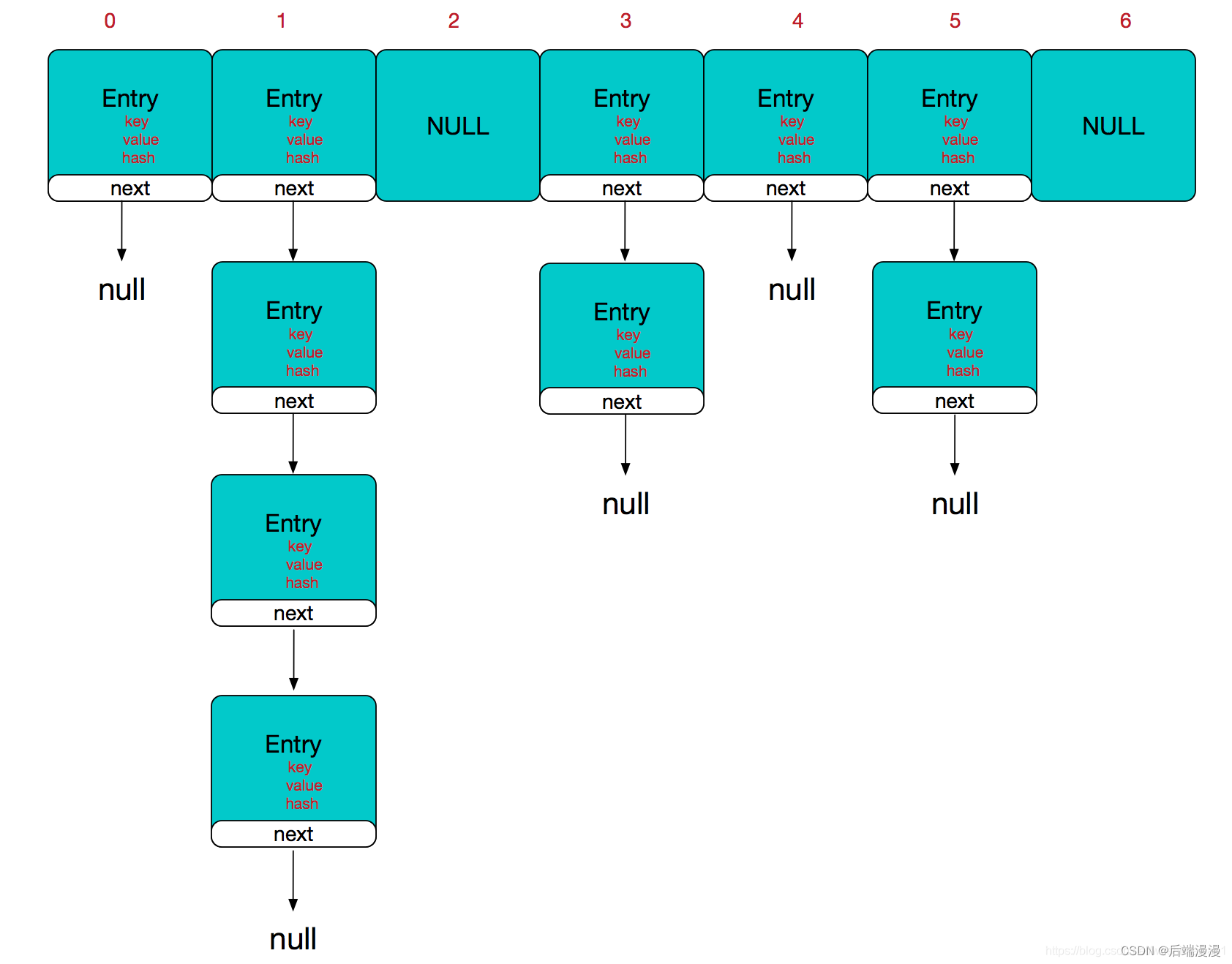 Java集合面试题：HashMap源码分析