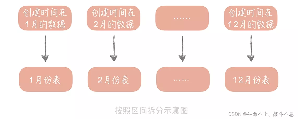 如何实现MYSQL分库分表