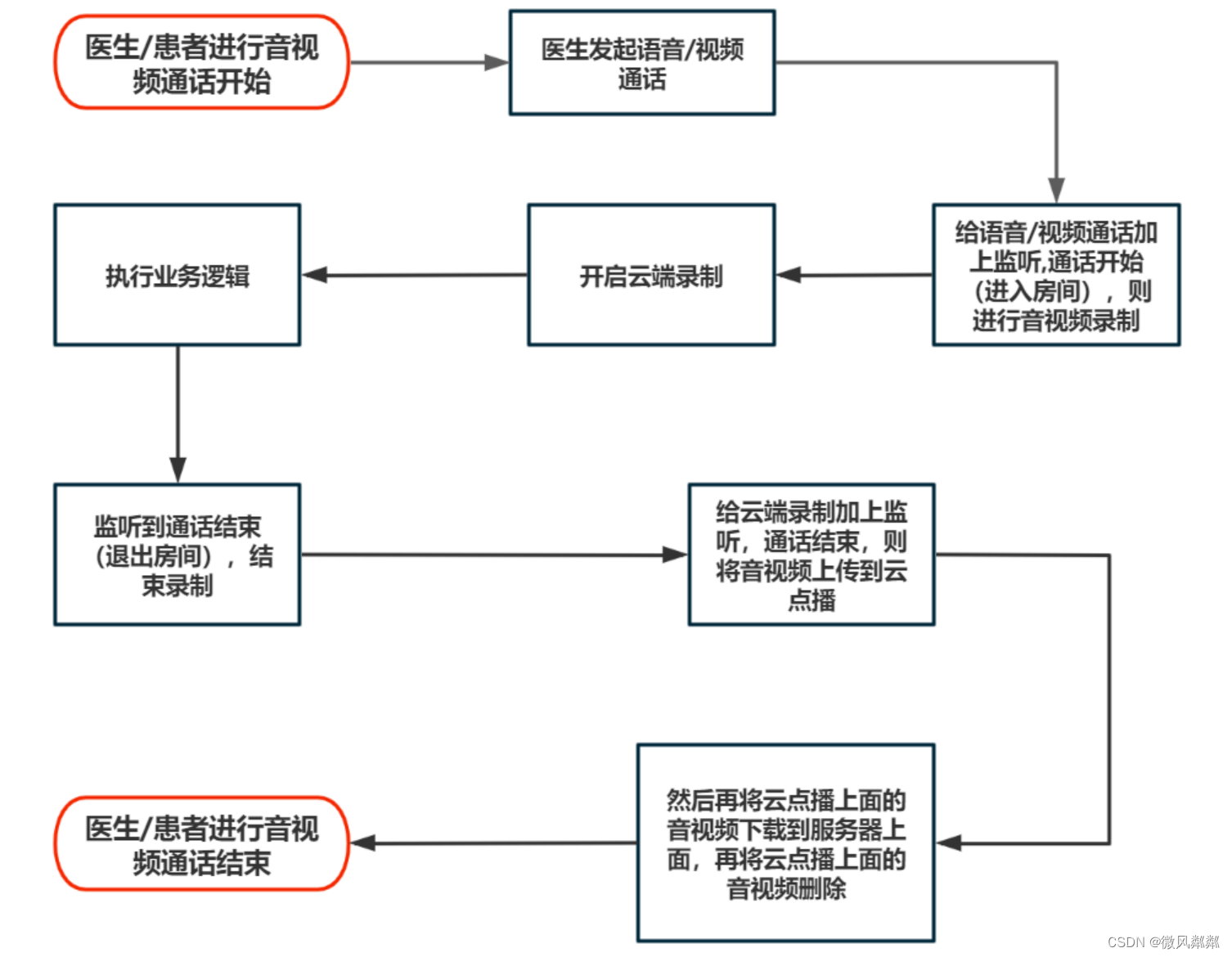 [外链图片转存失败,源站可能有防盗链机制,建议将图片保存下来直接上传(img-YaUQaOLH-1680487013379)(C:\Users\11\AppData\Roaming\Typora\typora-user-images\image-20230403092937476.png)]