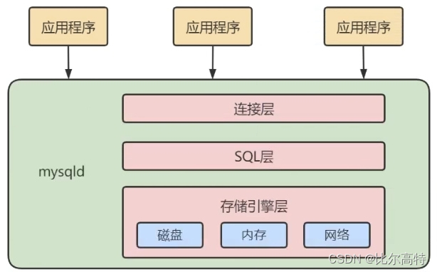 【MySQL架构篇】逻辑架构