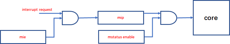 esp-idf的中断和异常管理——esp32 series的中断控制器