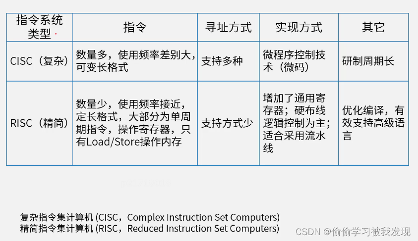 计算机组成结构之数据传输控制方式、总线、CISC和RISC