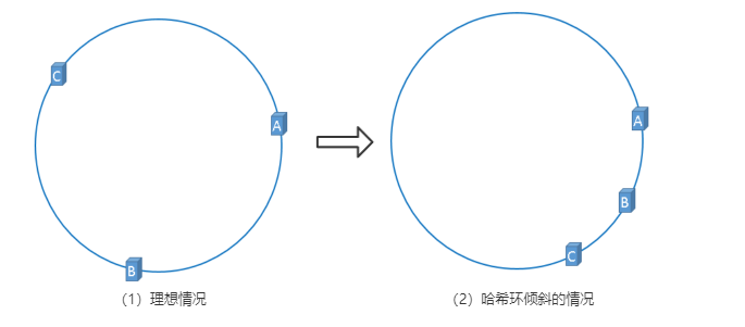 一致性哈希算法原理详解