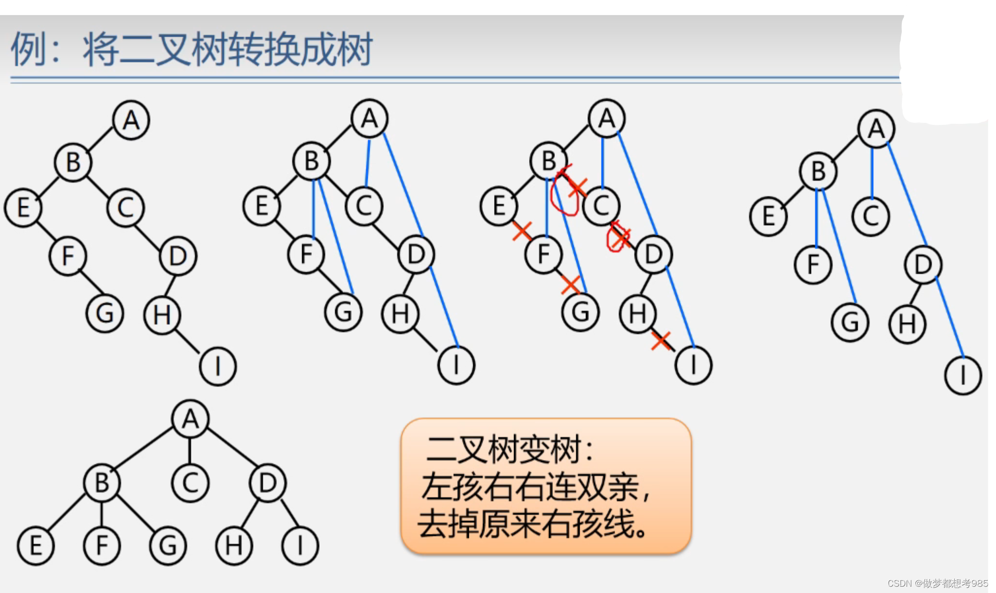 二叉树、树、森林的相互转换 笔记 二叉树变树 Csdn博客