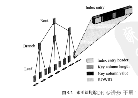 关于对【oracle索引】的理解与简述