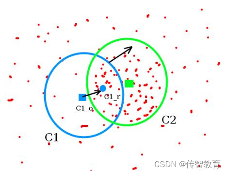 The principle of meanshift algorithm