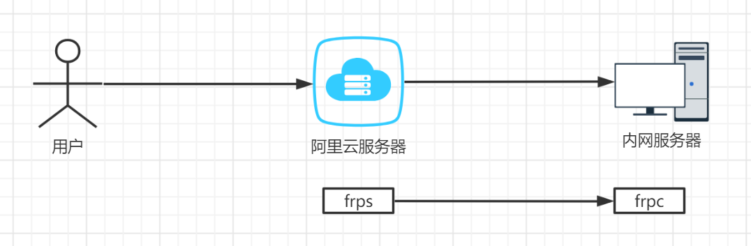 使用frp和阿里云服务器实现内网穿透（sqlserver）